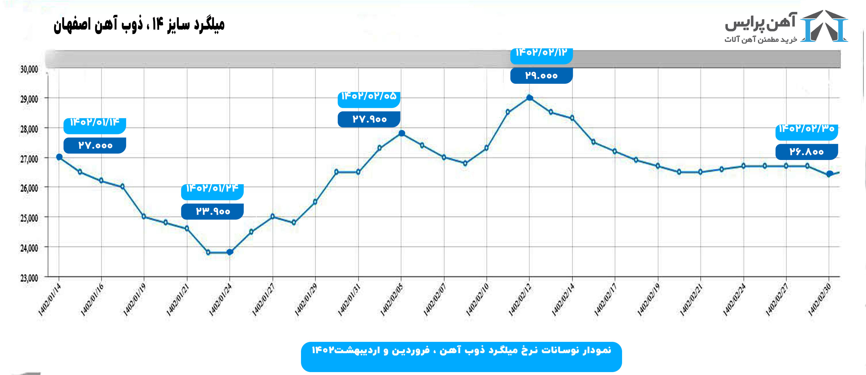 نمودار قیمت میلگرد ۱۴ ذوب آهن اصفهان